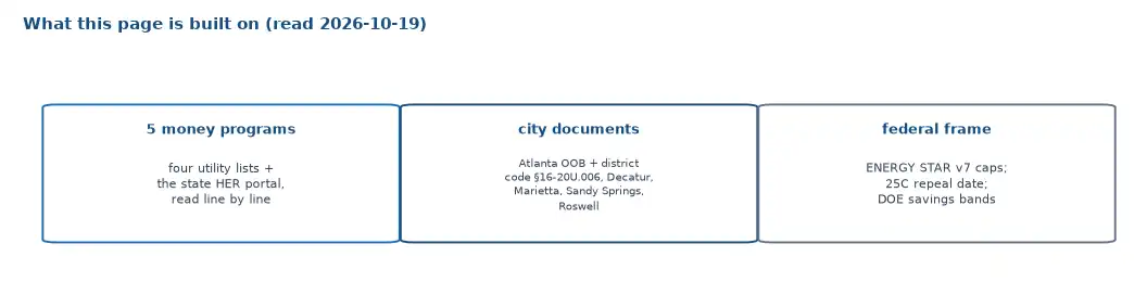 Provenance cards for this page: five money programs read line by line, state HER rules from the official portal, city permit documents, and the Atlanta district code quoted