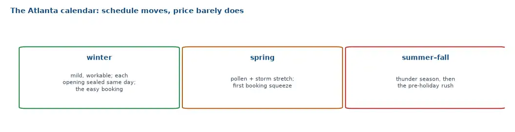 The Atlanta window replacement calendar: mild workable winters, a spring pollen and storm squeeze, late-summer thunder season, and a fall rush