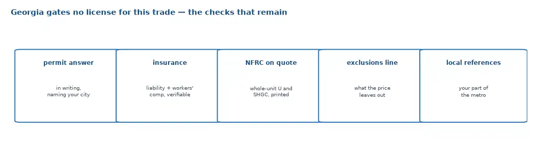 Five checks for an Atlanta window company: a written permit answer naming your city, verifiable insurance, NFRC values printed on the quote, an exclusions line, and references in your part of the metro