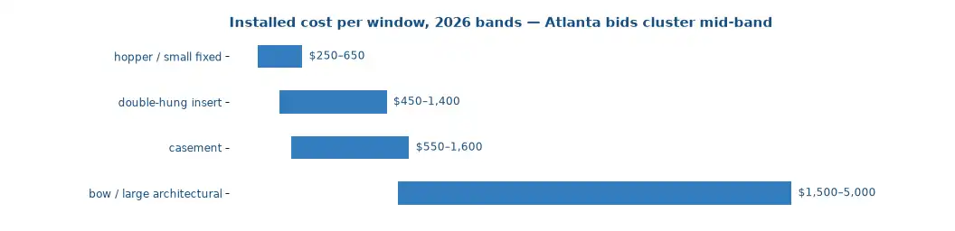 Installed cost bands per window in 2026: standard double-hung insert 450 to 1,400 dollars, casement a step above, bow and large units above the range, small hoppers below