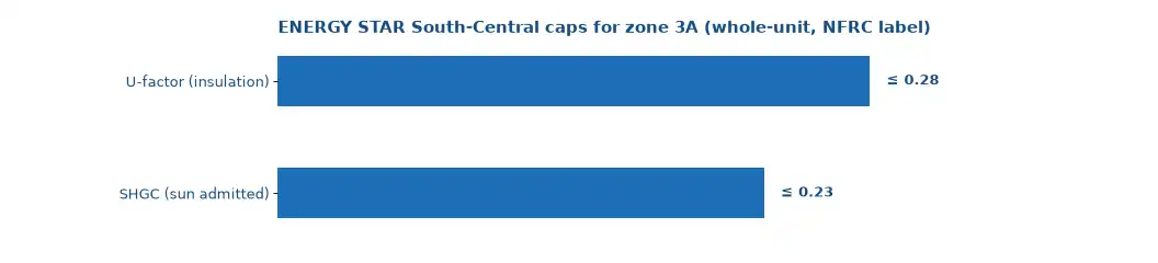 ENERGY STAR South-Central caps for climate zone 3A: whole-unit U-factor at or under 0.28 and SHGC at or under 0.23, read from the NFRC label