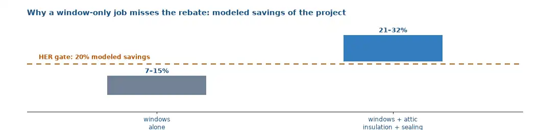The HER arithmetic: windows alone at 7 to 15 percent of energy bills do not reach the 20 percent modeled-savings gate, while windows plus insulation and air sealing do