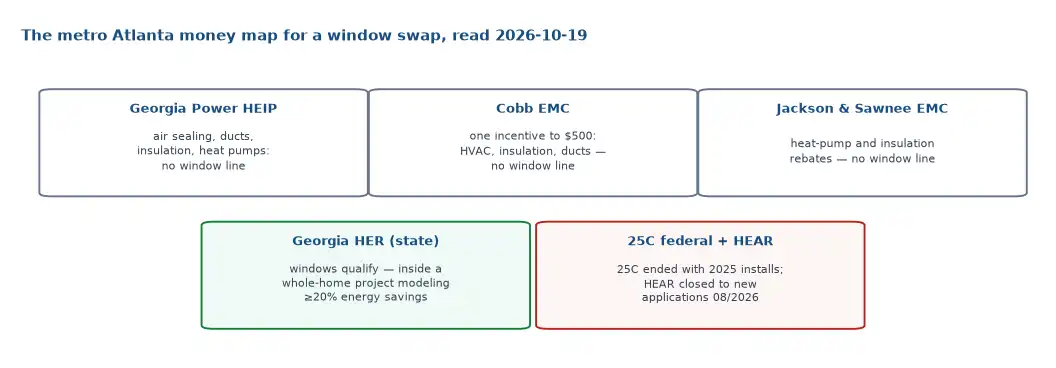 The metro Atlanta money map for window replacement: Georgia Power, Cobb EMC, Jackson EMC and Sawnee EMC carry no window measure, and only the state HER program touches windows, behind a 20 percent whole-home savings rule