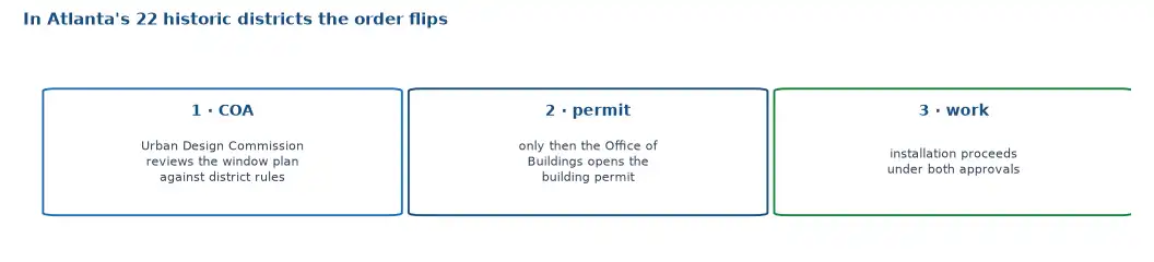 The historic district order in Atlanta: Urban Design Commission Certificate of Appropriateness first, building permit second, work third