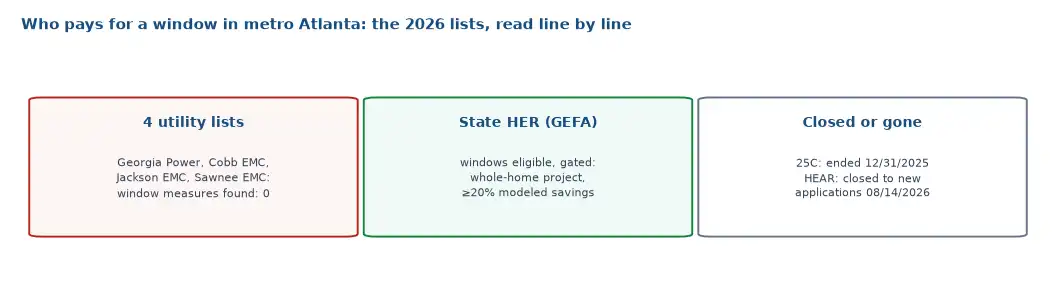 Four metro Atlanta utilities with no window measure on their 2026 rebate lists against the state HER program which lists windows only behind a 20 percent whole-home savings rule