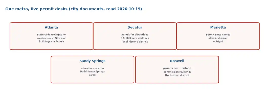 Metro Atlanta permit answers for window replacement: Atlanta expects a permit through Accela, Decatur requires one at 1,000 dollars or in historic districts, Marietta covers alter and repair, Sandy Springs uses its Build portal, Roswell runs a permits hub with historic review