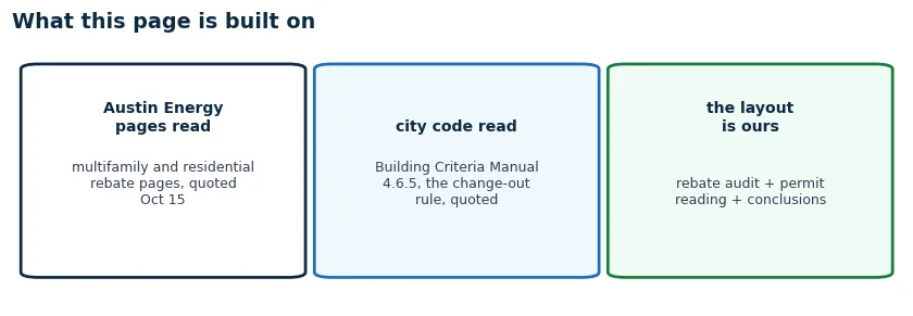 Provenance: Austin Energy rebate pages and the city Building Criteria Manual quoted directly, with the audit table and conclusions by us
