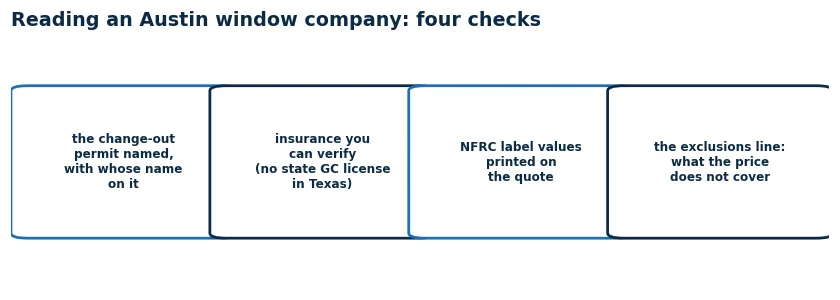 Four checks for an Austin window company: the change-out permit named with whose name on it, verifiable insurance, NFRC label values on the quote, and an exclusions line