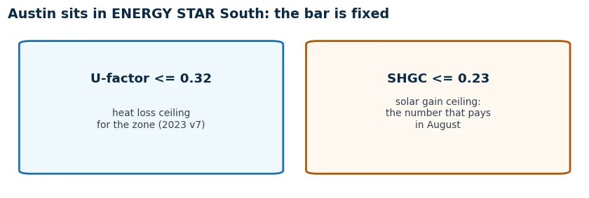 Austin sits in ENERGY STAR South zone: U-factor at or under 0.32 and SHGC at or under 0.23 by the 2023 criteria
