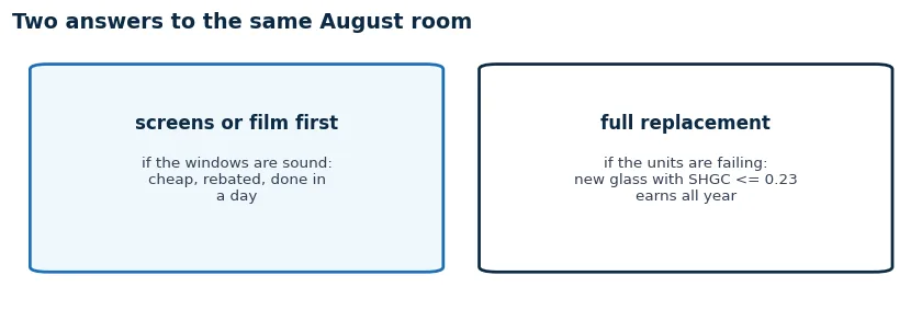 Two answers to the same hot room: screens or film first if the windows are sound, full replacement with low SHGC glass if the units are failing