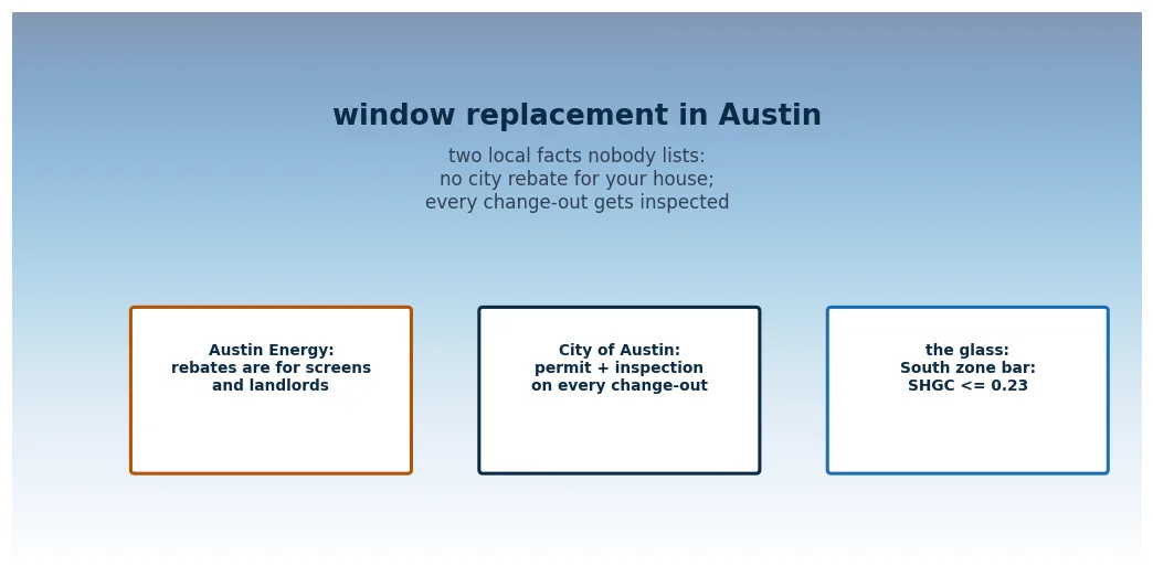Window replacement in Austin: Austin Energy rebates are for screens and landlords, the city requires a permit and inspection on every change-out, and the South zone glass bar is SHGC at or under 0.23