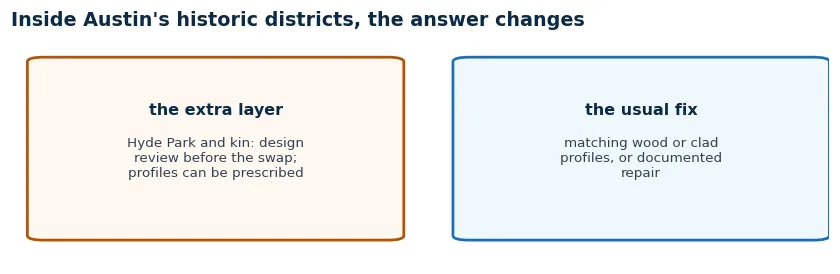 Inside Austin's historic districts: a design review layer prescribes profiles and materials, and the usual fix is matching wood or clad or documented repair