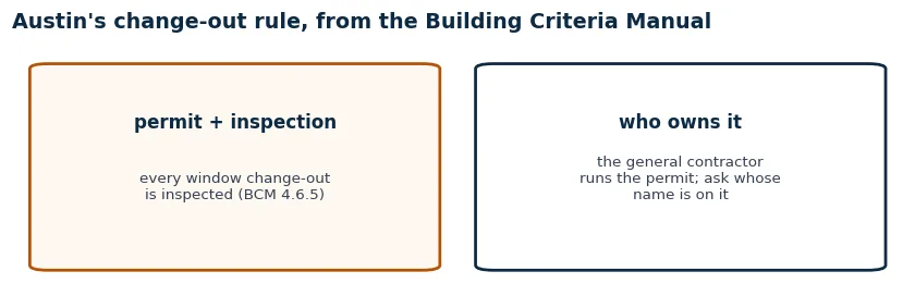Austin's change-out rule from the Building Criteria Manual: every window change-out requires a permit and inspection, and the general contractor runs the permit