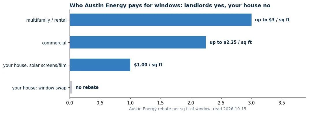 Who Austin Energy pays for windows: multifamily up to 3 dollars per square foot, commercial up to 2.25, your house solar screens at 1 dollar, and no rebate on a window swap