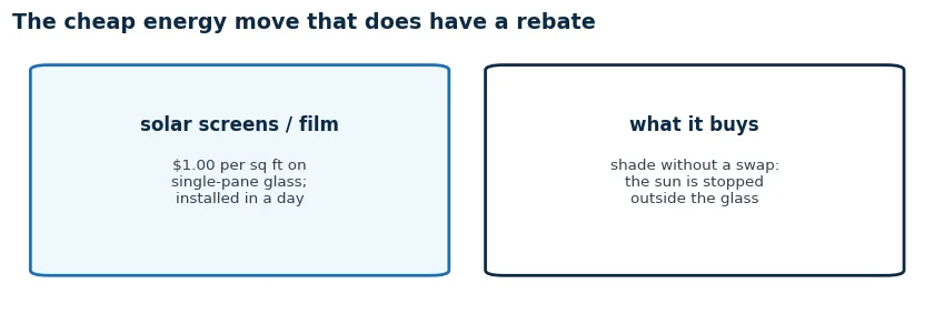 Solar screens or film as the cheap energy move with a rebate: one dollar per square foot on single-pane glass, installed in a day, stopping the sun outside the glass