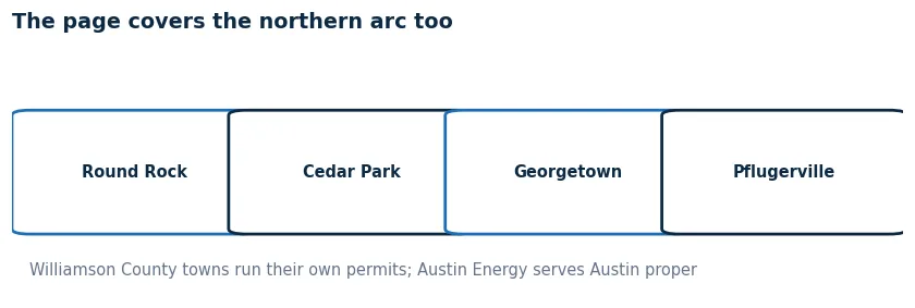 The northern arc covered: Round Rock, Cedar Park, Georgetown and Pflugerville share the climate but run their own permits and utilities