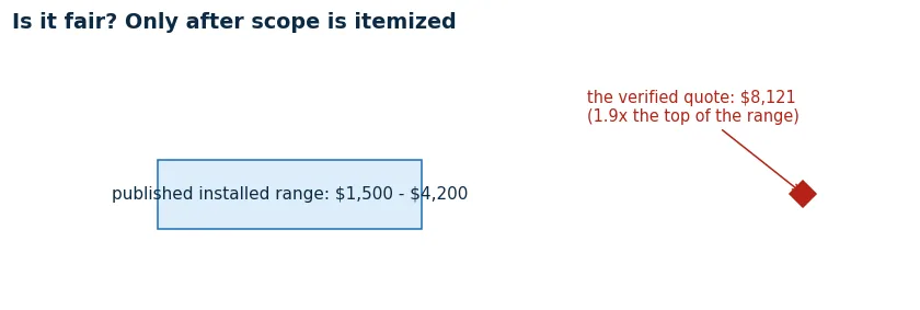The verified $8,121 quote plotted against the published installed range of $1,500 to $4,200, sitting at 1.9 times the top