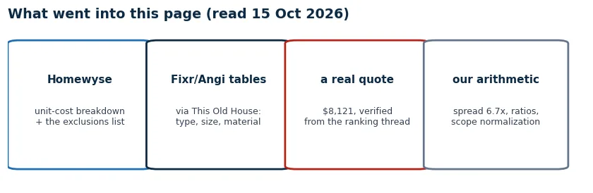 Provenance cards: Homewyse unit breakdown, Fixr and Angi tables via This Old House, a national guide's ranges, one verified real quote