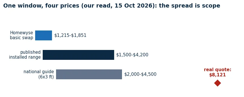 Bar chart of four prices for one bay window: Homewyse basic swap $1,215 to $1,851, published installed range $1,500 to $4,200, and a verified real quote at $8,121