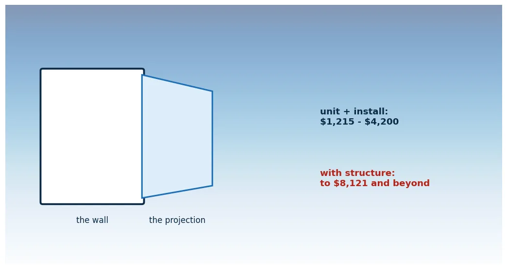 A bay window projecting from a house wall with its support and small roof, beside a price tag split into unit and structure