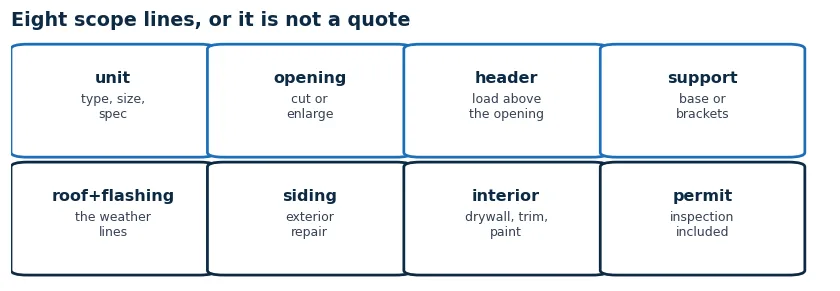 Checklist for a bay window quote: unit, opening, header, support, roof and flashing, siding, interior finish, permit