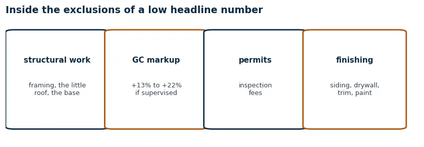 Cards listing what basic online estimates exclude: structural work, general contractor markup of 13 to 22 percent, permits, interior finishing