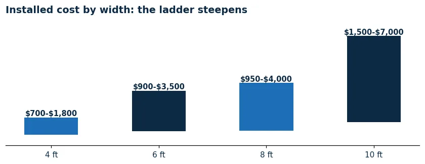 Ladder chart of installed cost by bay window width: 4 foot $700 to $1,800 up to 10 foot $1,500 to $7,000
