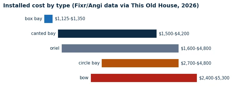 Range bars of installed cost by bay window type: box bay cheapest, canted mid, bow most expensive