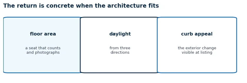 Three cards on bay window value: floor space and seat, daylight from three directions, curb appeal at resale