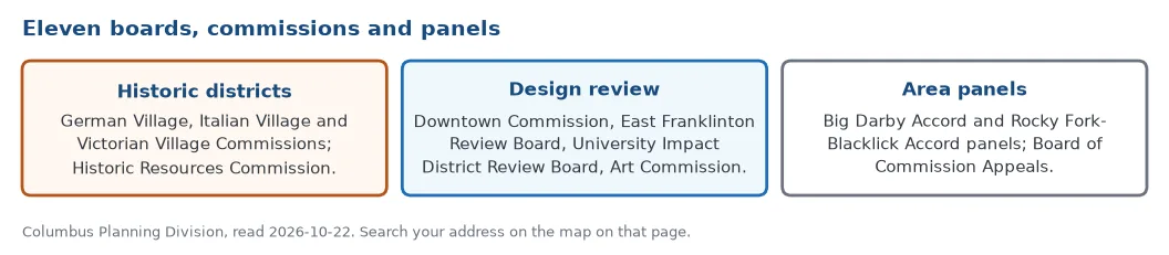The eleven Columbus boards, commissions and panels that can review exterior changes: German Village, Italian Village and Victorian Village commissions, the Historic Resources Commission, Downtown, East Franklinton, University Impact District, Art Commission and area panels