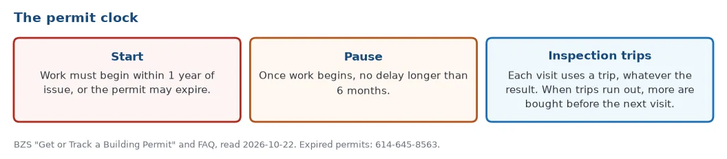 The Columbus permit clock: work must begin within one year of issue, no pause longer than six months once work begins, and each inspection visit uses one trip of the permit whatever the result