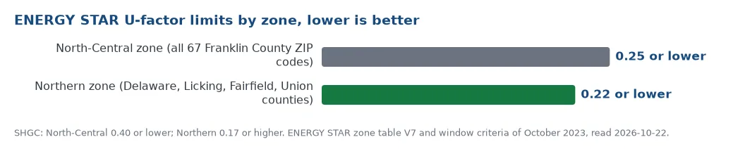 ENERGY STAR window limits for the Columbus metro: U-factor 0.25 or lower in the North-Central zone, which holds all 67 Franklin County ZIP codes, and 0.22 or lower in the Northern zone of Delaware, Licking, Fairfield and Union counties