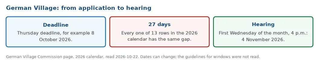 German Village Commission timing in 2026: the application deadline falls exactly 27 days before the hearing in all thirteen rows of the calendar, for example 8 October for the 4 November hearing