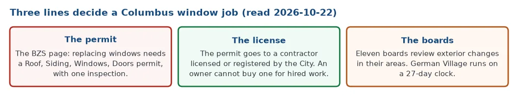 Three lines decide a Columbus window job: the City permit page requires a Roof, Siding, Windows, Doors permit with one inspection; the permit goes to a contractor licensed or registered by the City, and an owner cannot buy one for hired work; eleven boards review exterior changes in their areas and German Village runs on a 27-day clock