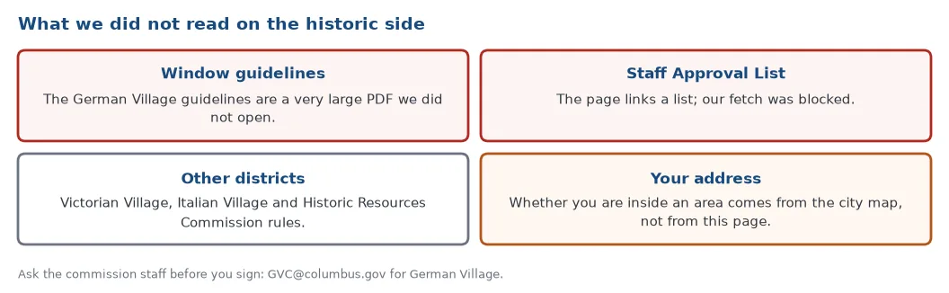 What was not read on the Columbus historic side: the German Village window guidelines, the Staff Approval List, the rules of other districts and whether your address is inside an area, which the City map answers