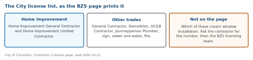 The City of Columbus license list as the BZS page prints it: Home Improvement General and Limited contractors, General Contractor, Demolition, OCILB, plumber, sign, sewer and water, and fire, with the type that covers windows not stated on the page