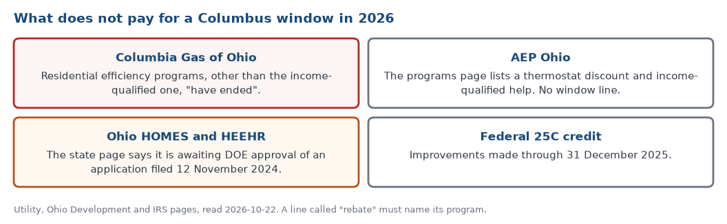 What does not pay for a Columbus window in 2026 on the pages read: Columbia Gas of Ohio programs ended, AEP Ohio lists no window line, the Ohio HOMES page awaits DOE approval, and the federal credit ended with 2025 installs