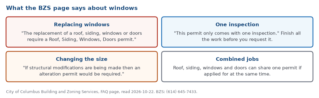 What the City of Columbus Building and Zoning Services page says about windows: replacing windows needs a Roof, Siding, Windows, Doors permit, the permit comes with one inspection, changing the size of a window needs an alteration permit, and roof, siding, windows and doors can share one permit