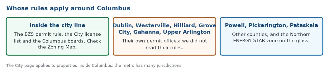 Whose rules apply around Columbus: the City permit, license and board pages inside city limits, suburbs such as Dublin, Westerville and Hilliard their own offices, and Powell, Pickerington and Pataskala in other counties