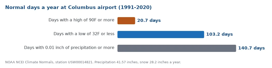 Normal days a year at Columbus airport: 20.7 with a high of 90 degrees or more, 103.2 with a low of 32 or less, and 140.7 with 0.01 inch of precipitation or more