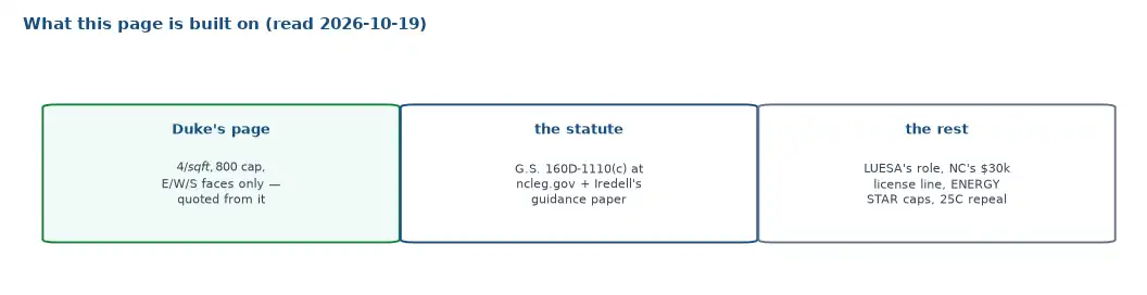 Provenance of this page: Duke Energy's program page quoted, the NC statute read at ncleg.gov, county guidance checked, and the utility catalogs read, all dated 2026-10-19