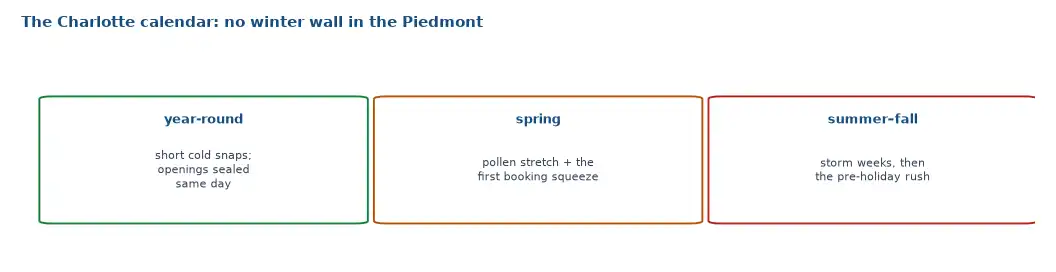 The Charlotte window replacement calendar: year-round installs, a spring pollen and booking squeeze, summer storm weeks, and a fall pre-holiday rush