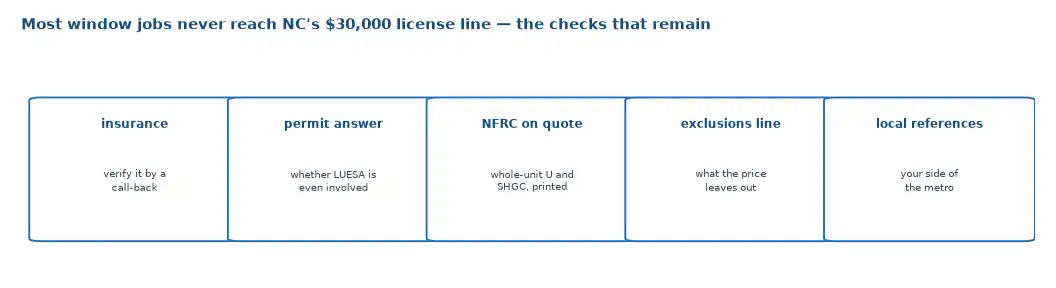 Five checks for a Charlotte window company: verifiable insurance, a written permit answer on LUESA, NFRC values printed on the quote, an exclusions line, and local references