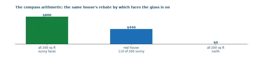 The compass arithmetic on a Charlotte house: 200 square feet of glass, 110 of it on east, west and south faces, earns 440 dollars against the 800-dollar cap; north faces earn zero