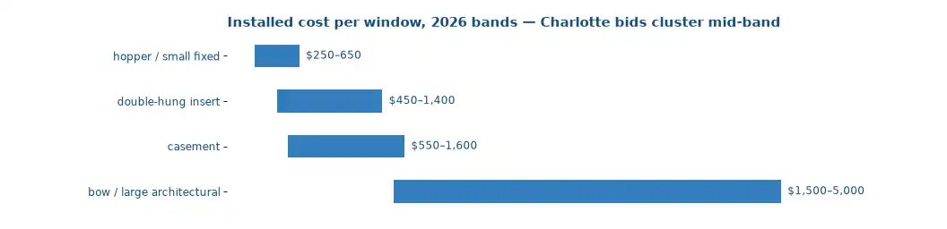 Installed cost per window in 2026 bands: hopper 250 to 650 dollars, double-hung insert 450 to 1,400, casement 550 to 1,600, bow or large architectural 1,500 to 5,000, with Charlotte bids mid-band