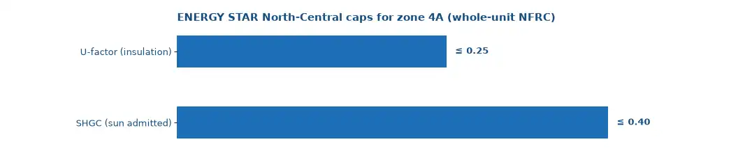 ENERGY STAR North-Central caps for Charlotte: whole-unit U-factor at or under 0.25 and SHGC at or under 0.40, with the compass note that sunny faces earn both the bar and the rebate