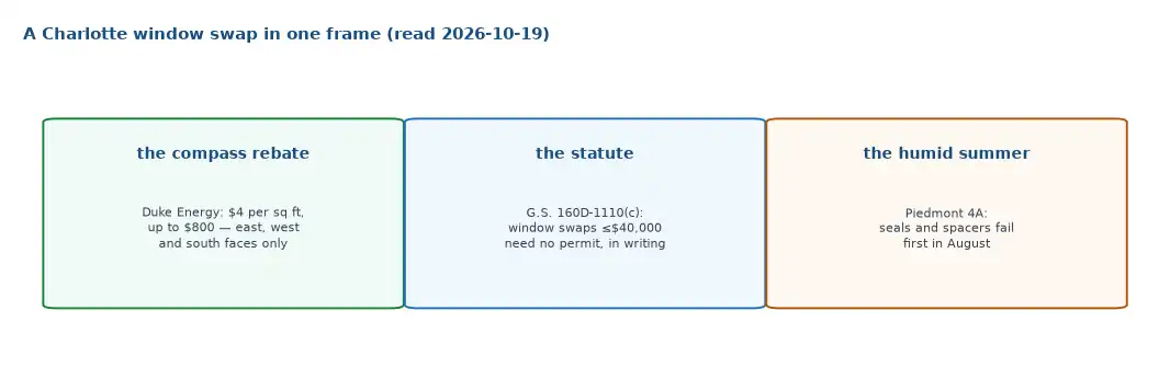 Window replacement in Charlotte in one frame: Duke Energy pays 4 dollars per square foot up to 800 on sun-facing windows, North Carolina statute exempts window swaps under 40,000 dollars from permits, and the Piedmont summer writes the glass spec