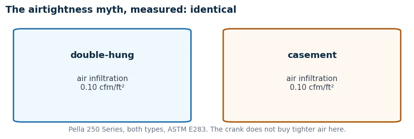 Measured air infiltration is identical for both types at Pella 250 Series: 0.10 cubic feet per minute per square foot for the double-hung and the casement