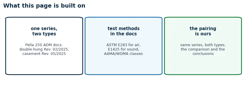 Provenance: one series in two types from the manufacturer design manuals, with test methods named in the documents, and the pairing and conclusions by us