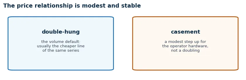 The price relationship: double-hung is usually the cheaper line of the same series, casement a modest step up for the operator hardware